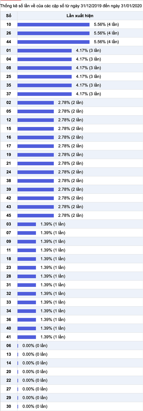Thong ke ti le nhieu it XS Mega 6-45 trong 30 ngay gan day